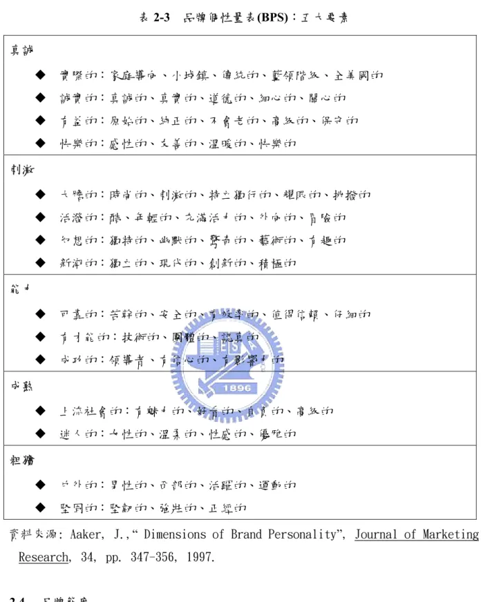 表 2-3  品牌個性量表(BPS)：五大要素  真誠    實際的：家庭導向、小城鎮、傳統的、藍領階級、全美國的    誠實的：真誠的、真實的、道德的、細心的、關心的    有益的：原始的、純正的、不會老的、高級的、保守的    快樂的：感性的、友善的、溫暖的、快樂的  刺激    大膽的：時尚的、刺激的、特立獨行的、耀眼的、挑撥的    活潑的：酷、年輕的、充滿活力的、外向的、冒險的    幻想的：獨特的、幽默的、驚奇的、藝術的、有趣的    新潮的：獨立的、現代的、創新的、積極的  能